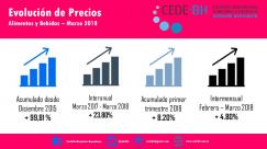 Evolución de precios de marzo de 2018: CEDE.BH